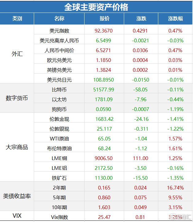 全球主要资产价格方面,美元攀升至三个月高位,美国10年期国债收益率持