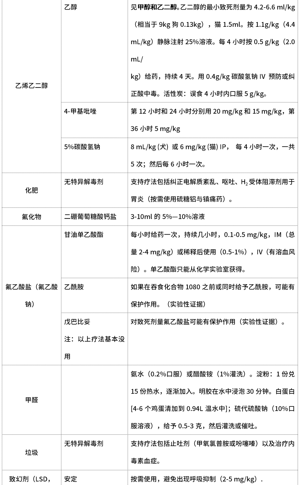 近80种犬猫中毒的解毒药物及剂量用法一览表