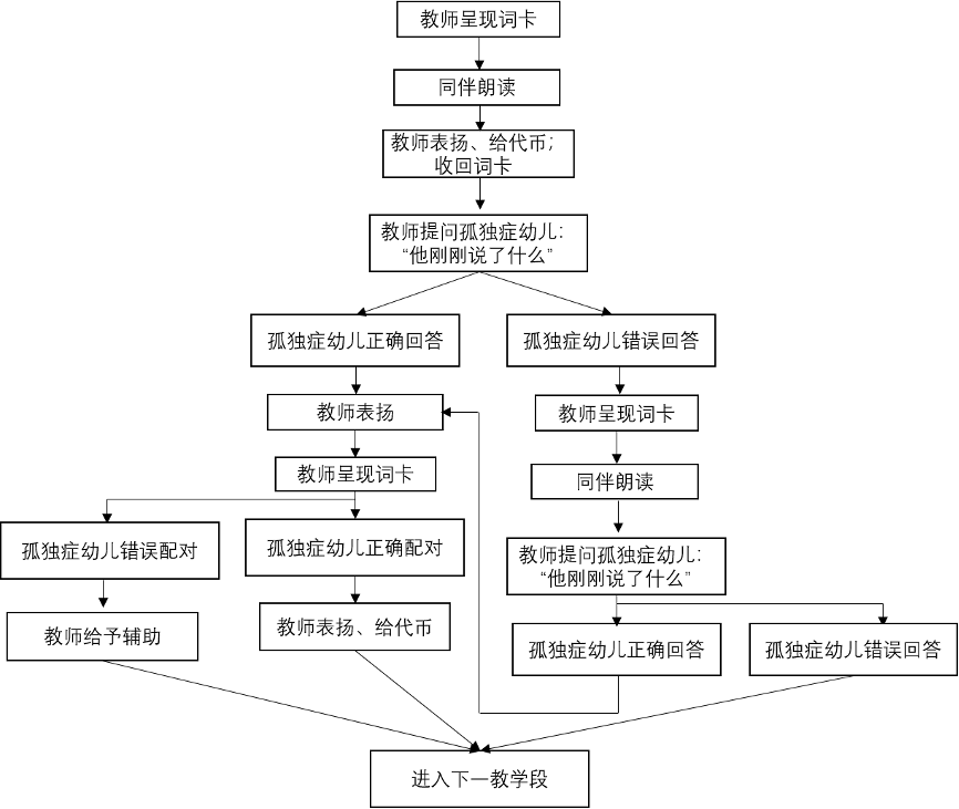如何促进孤独症儿童的观察性学习?