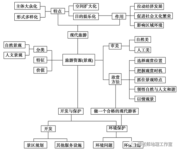 【专题归纳】如何利用地理核心知识思维导图突破解题思路,目前最新的
