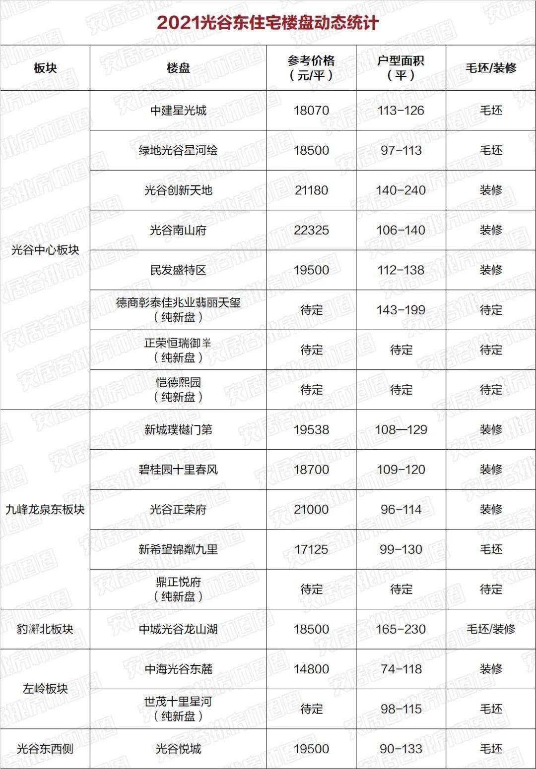 圈圈将今年光谷东的楼盘罗列出来,和大家一起分享