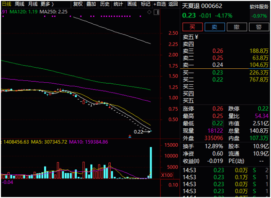 东方金钰退市:300亿市值灰飞烟灭 多家A股也面临摘牌(图8)