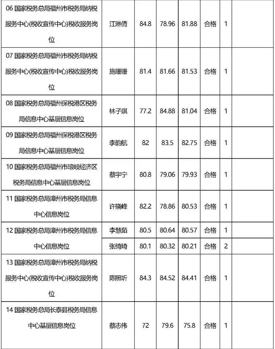 晋江人口2020_2020晋江市政府招聘37人报名人数统计 截止5月11日(3)