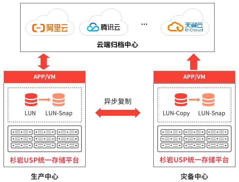 方式|杉岩数据：5种常见容灾复制技术图解