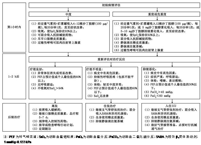 为什么哮喘患者禁用乙酰半胱氨酸 治疗