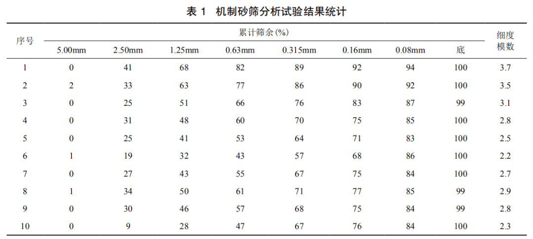实践技术机制砂生产过程中级配分析的试验研究