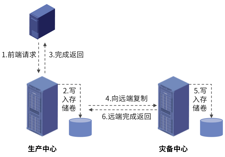 方式|杉岩数据：5种常见容灾复制技术图解