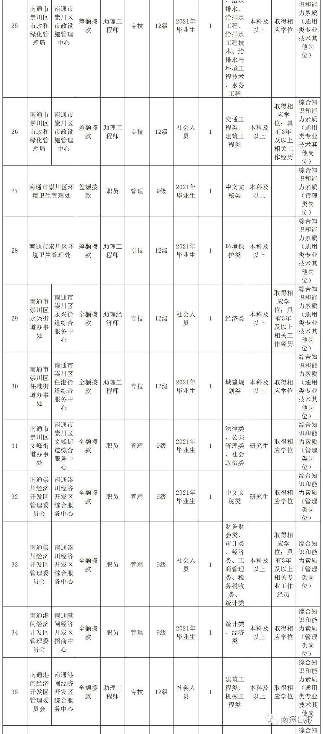 南通市崇川区GDP2021_徐州最富的居然不是泉山区 江苏56个市辖区GDP大比拼,你的家乡排第几(3)