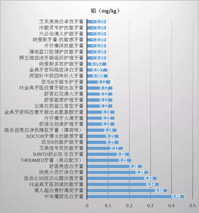 30款牙膏比较试验报告牙膏您选对了吗