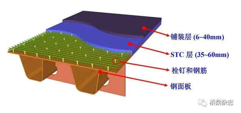 針對頂板與u肋焊縫處產生的疲勞裂縫,可採用加筋水泥基材料或者高性能