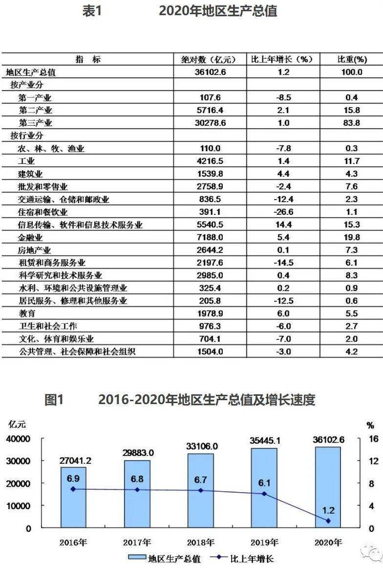 北京各城区2020GDP_疫情冲击不改经济向好态势 九成以上城市GDP增速回升 2020年上半年291个城市GDP数据对(3)