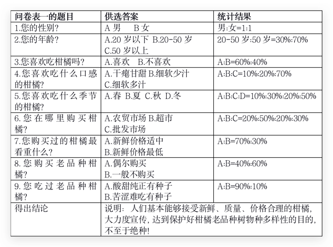 购买频率问卷设计