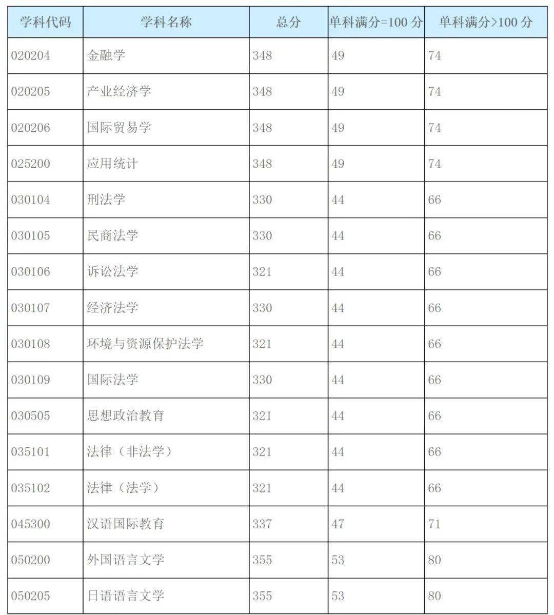 194上海海事大學2021年碩士研究生招生考試複試分數線