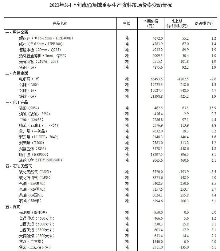 统计局 3月上旬34种产品价格上涨生猪价格环比上涨6 6 流通领域