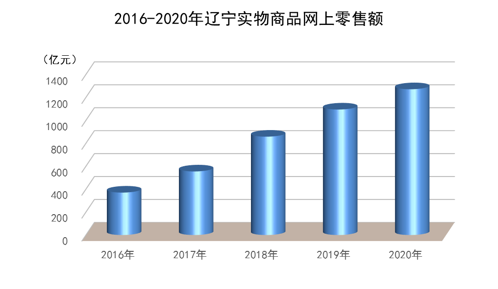 二〇二〇年辽宁省国民经济和社会发展统计公报