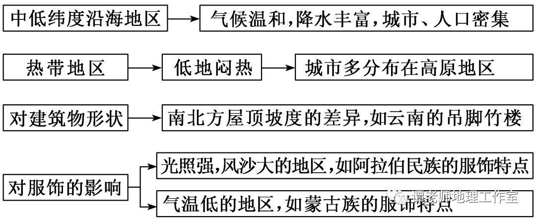 【整理歸納】世界各種氣候類型分佈圖和特點,看高考地理如何考氣候