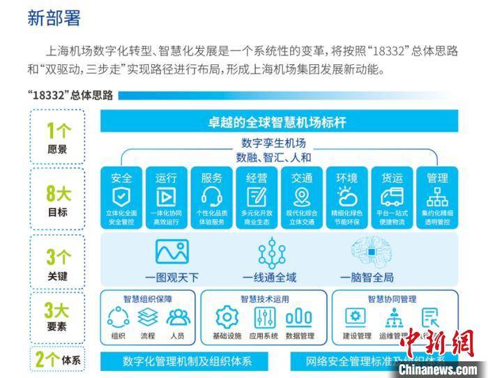 规划|上海机场发布数字化转型、智慧化发展规划 2022年形成机场“超级大脑”