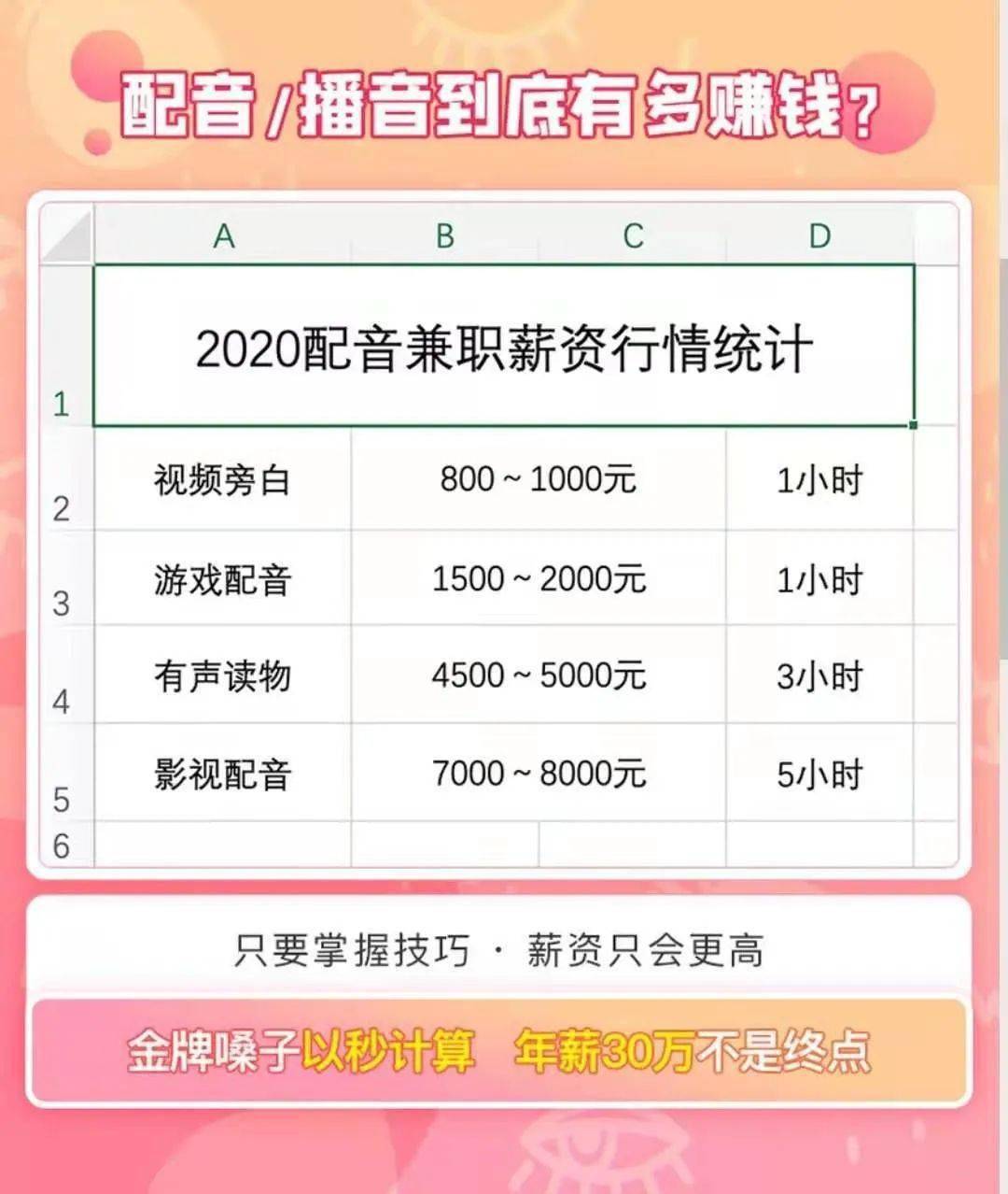 沒有任何基礎的人經過學習也可以靠一部手機配音賺錢,甚至有網站打出