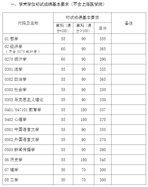 (點擊查看大圖)2021年復旦大學碩士研究生招生考試考生進入複試的初試