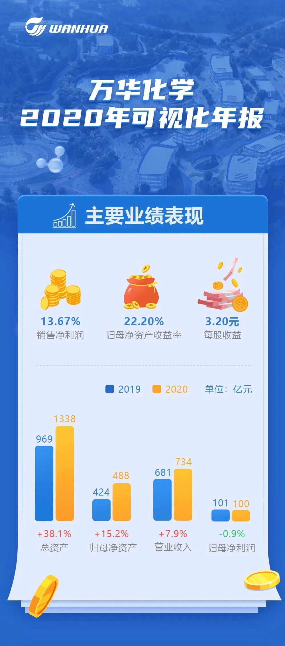 净利润10041亿万华化学发布2020年业绩报告