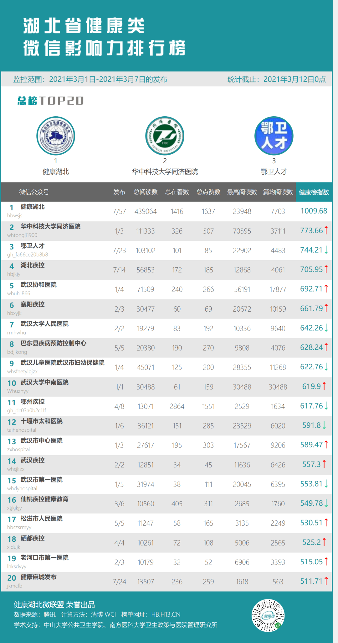 湖北好玩的地方排行榜_榜单出炉!实用有趣的科普好文等你来查看!