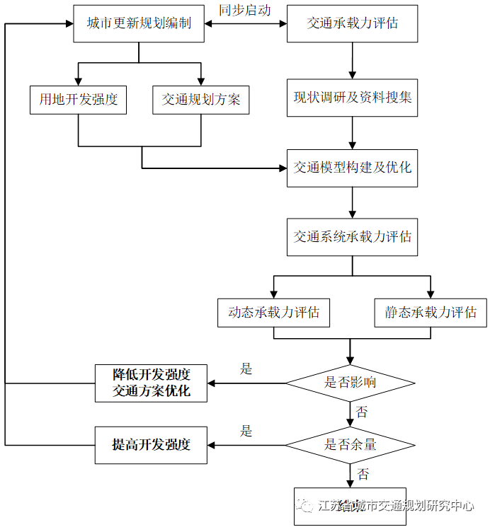 圖10 城市更新交通系統承載力評估技術路線圖4.