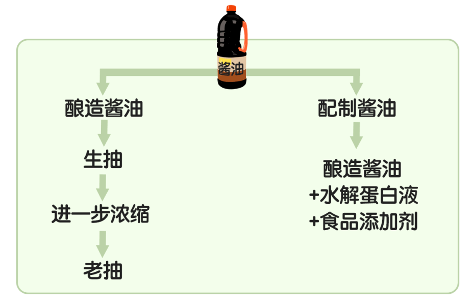 一般為了提鮮會添加一些食品添加劑,比如:琥珀酸二鈉.