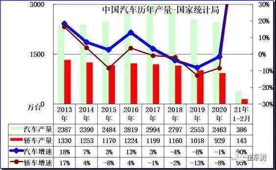 汽车增长和gdp有什么关系_汽车消费在主要经济体中恢复靠前,背后原因是什么 未来是否还会持续高增长 机构解读