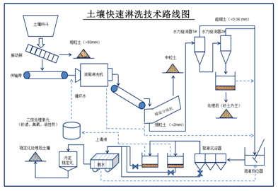 现行生态修复技术简介