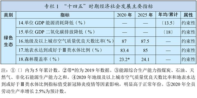 权威资讯十四五规划纲要有哪些环保内容