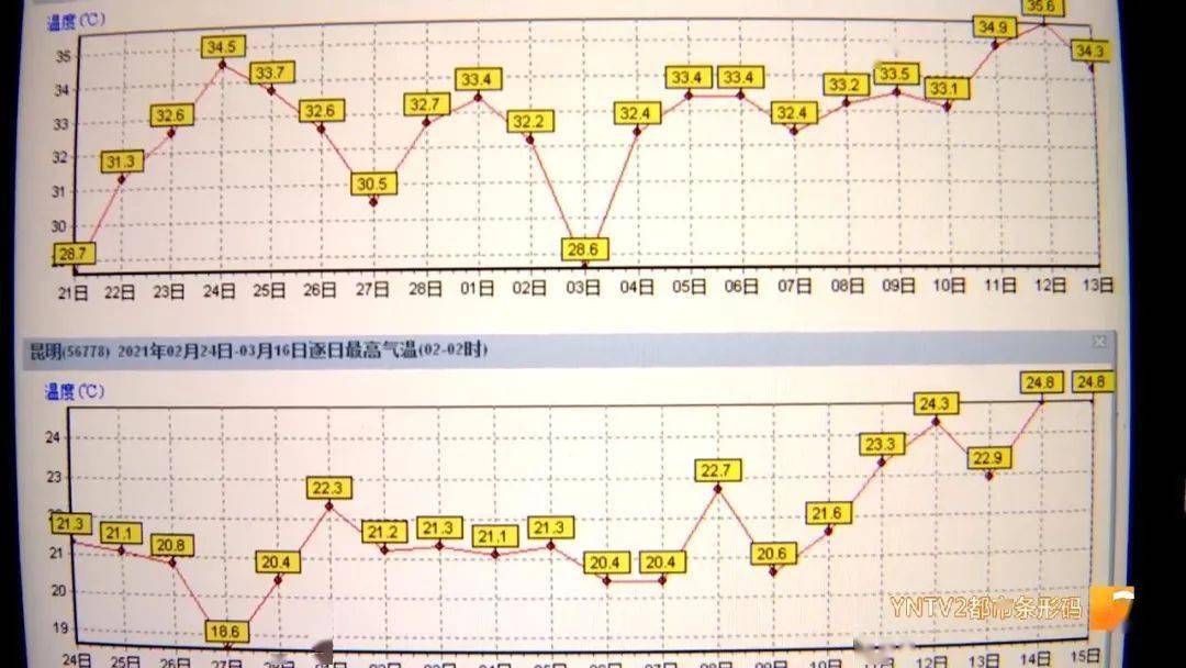 昆明气温即将冲破30℃,下周要下雨了?