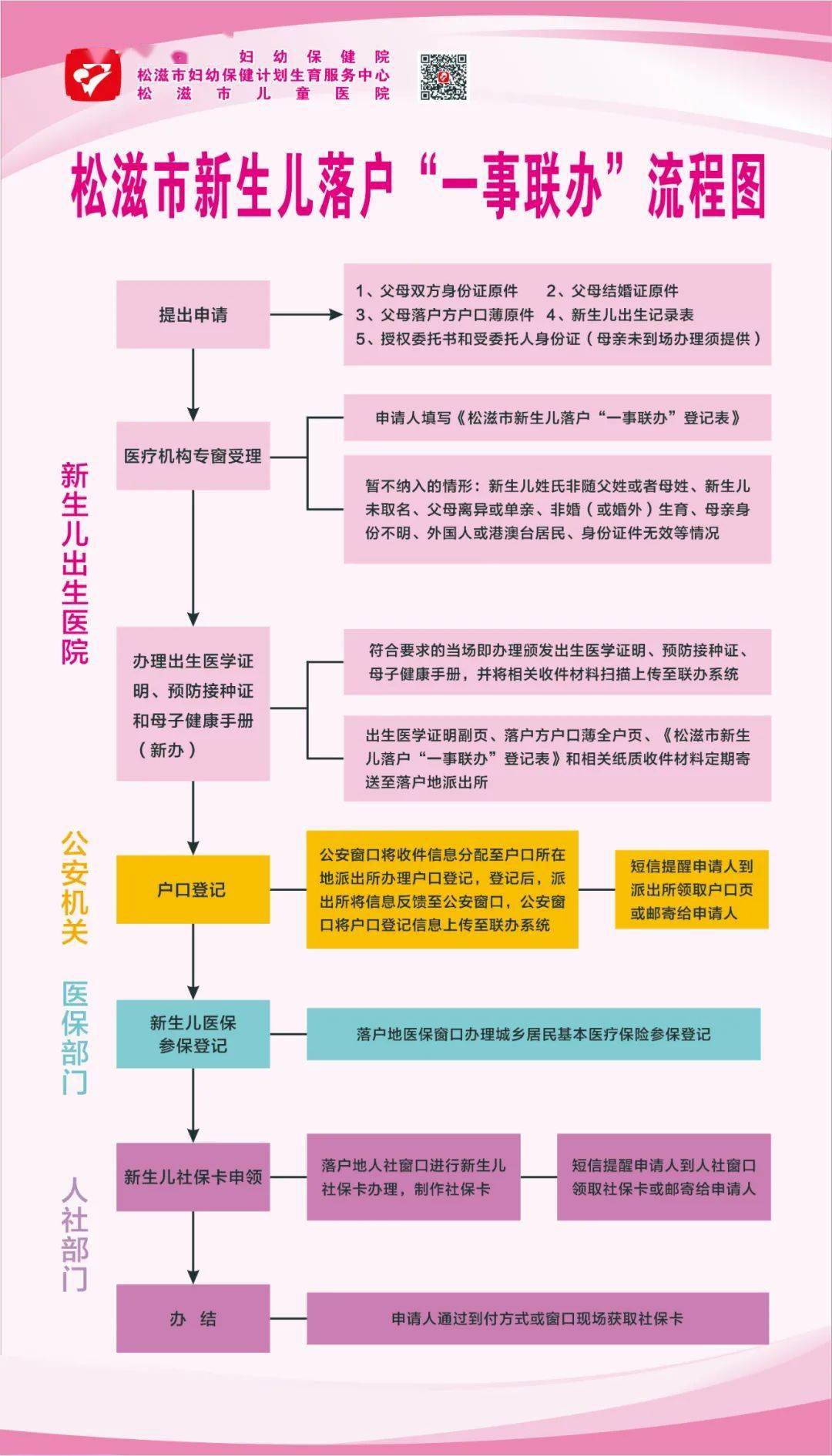 新生儿落户"一事联办"流程图图文:欧艳阳 章俊霜编辑:曹其琪 / 主作