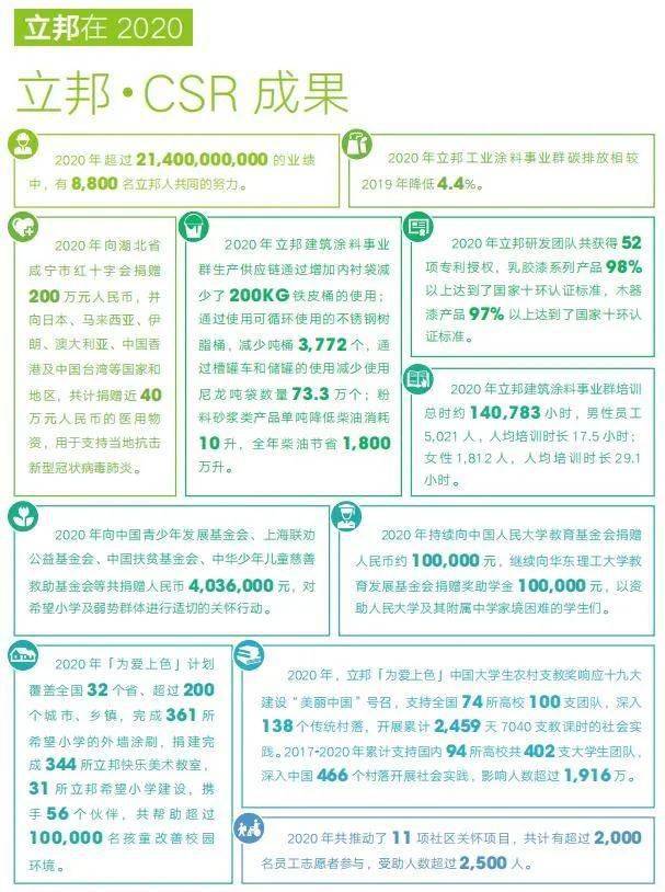 资讯 立邦中国去年销售额增长至超214亿元 员工增加到00人 涂料