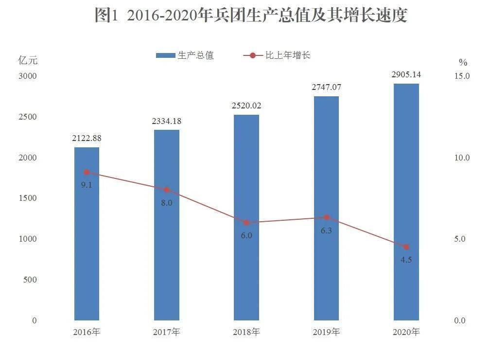 新疆建设兵团2020年GDp_新疆生产建设兵团 2020年国民经济和社会发展统计公报