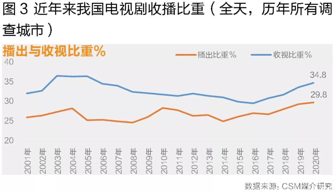 从全国所有调查城市各类节目的播出和收视比重看,2020年电视剧依旧