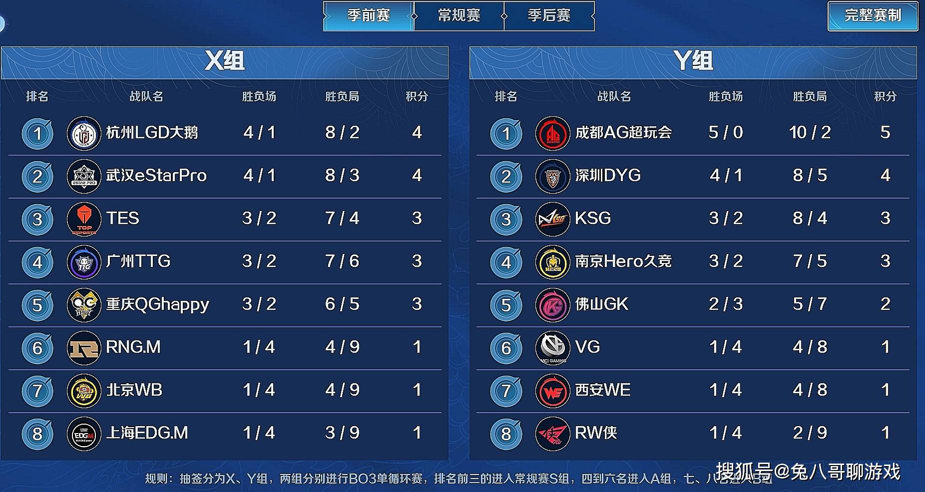 2021春季赛季前赛第二周第一天结束,在这一周基本上每一支战队的分组