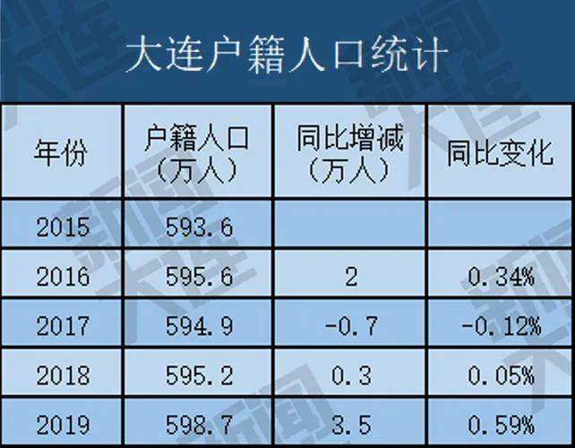 人口普查初步结果大连常住人口已经突破730万人