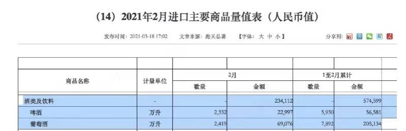 海关总署 1 2月啤酒葡萄酒进口13 8万千升 金额超26亿 人民