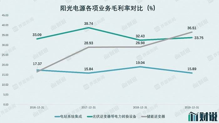 股价一个月下跌45% 阳光电源还有两场硬仗要打(图3)
