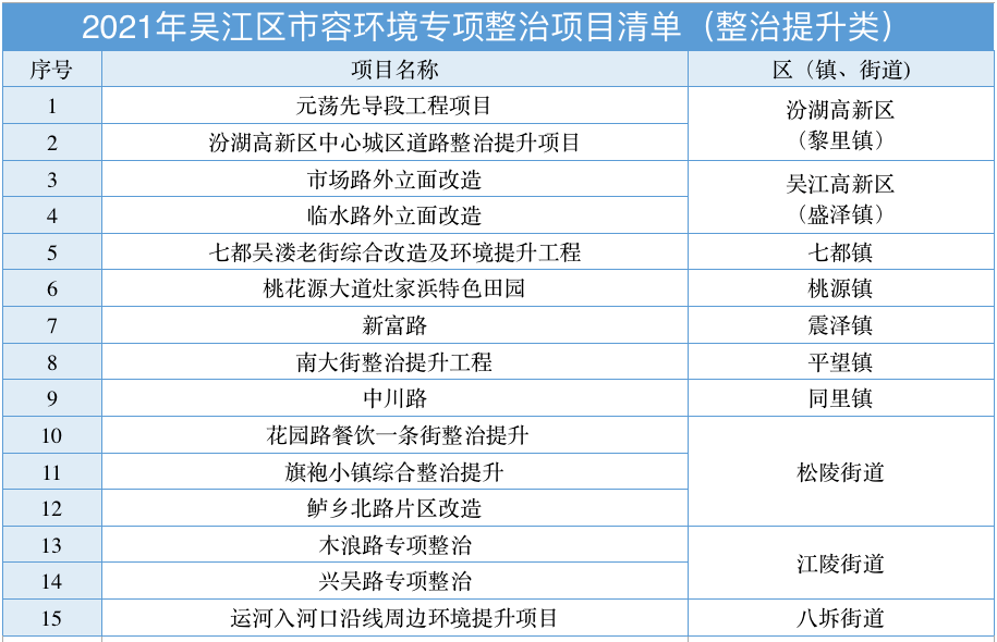 吴江gdp明细_苏州上半年GDP出炉 吴江增幅排名第二,发展势不可挡(2)