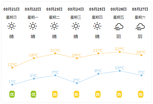乐陵市气象局发布大风蓝色预警信号,未来一周气温回升明显_天气