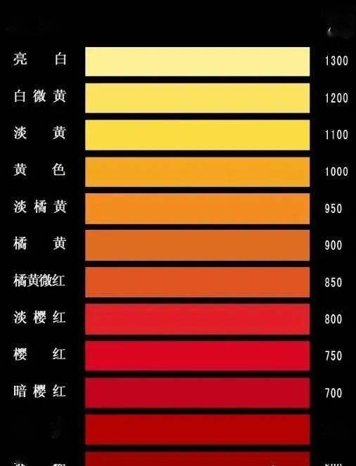 火焰颜色与温度对照图图片