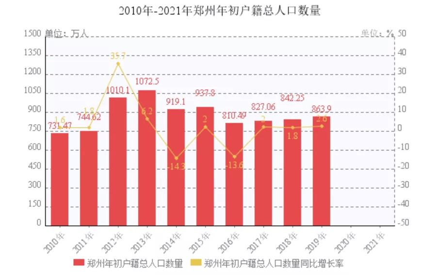 郑州城市人口_2020年的郑州楼市,为何如此 冷(3)