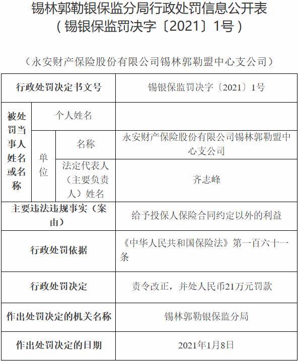 永安保险锡林郭勒盟违法遭罚 给予投保人合同外利益(图1)