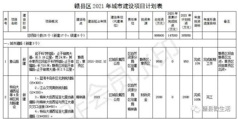 总投资986900万元赣县区2021年城市建设项目清单