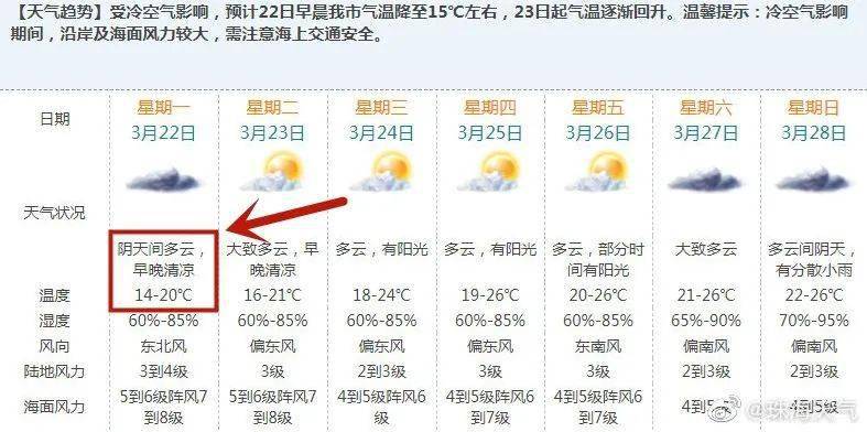 今早斗门最低14℃！气温比女人翻脸还快！什么时候回暖