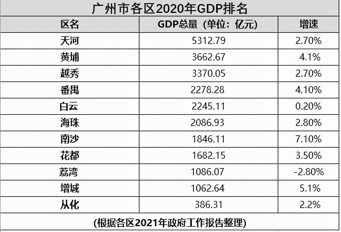 盐城各区2020GDP_2020年广州各区GDP排名情况