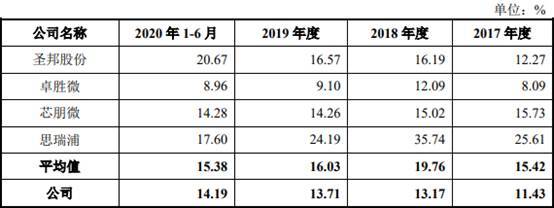 艾为电子负债率夺冠毛利率垫底 存货升募资远超资产(图6)