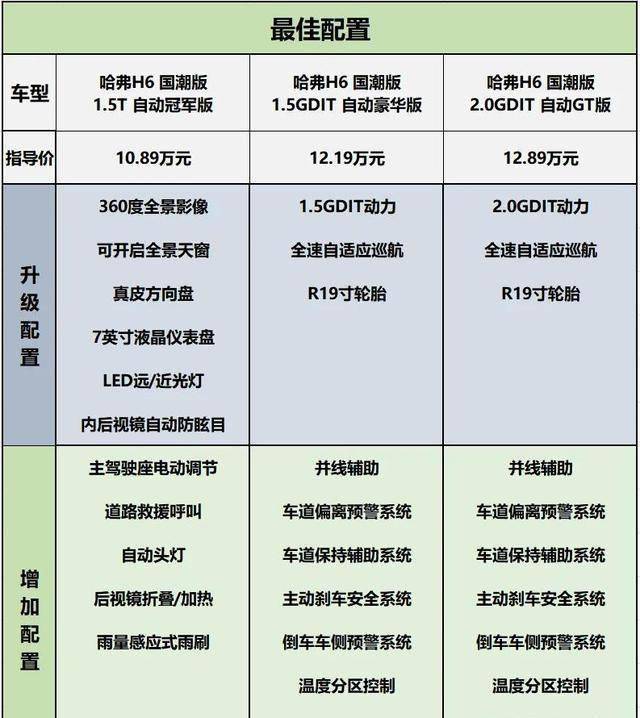 89万起售!哈弗h6国潮版哪个配置更值得选?