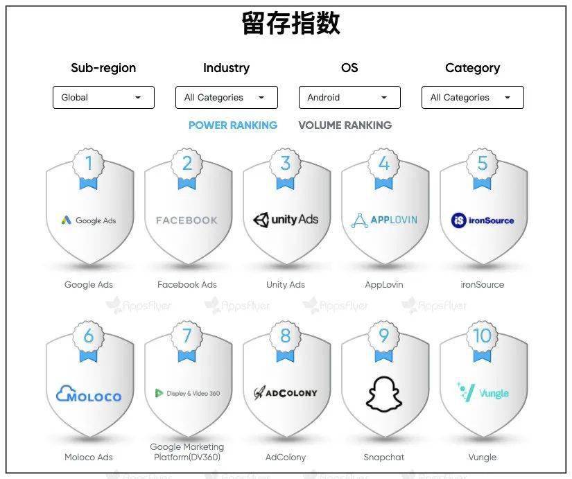 蘋果隱私新規尚未落地，主流iOS廣告渠道獲客成本已漲30% 科技 第1張